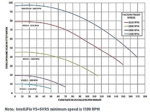 Pentair IntelliFlo VS+SVRS Variable Speed Plus Safety Vacuum Release System Pool Pump 011057